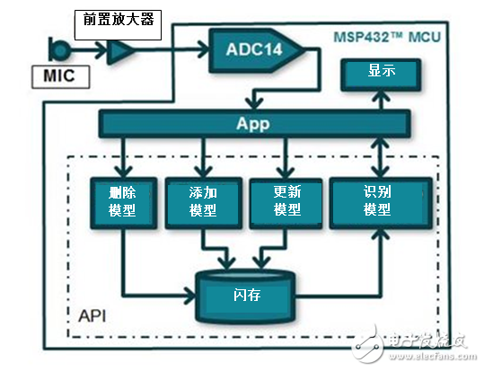 利用MCU實(shí)現(xiàn)語音識別？MSP432能做到！