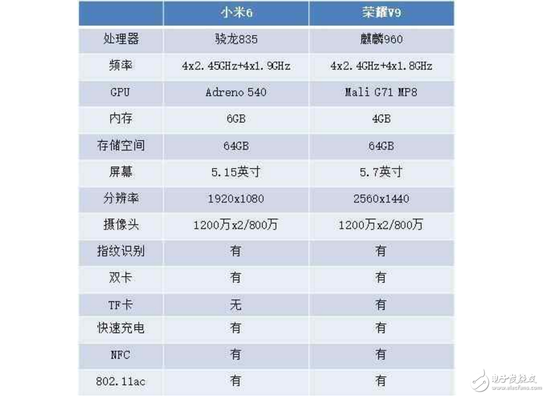 華為榮耀V9和小米6對(duì)比評(píng)測(cè)：價(jià)格相近配置大不同，誰更值得購買？