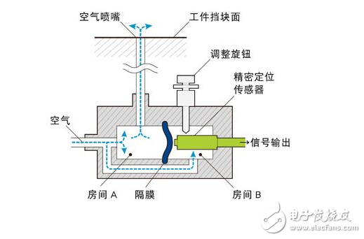 壓力傳感器是工業(yè)實(shí)踐中最為常用的一種傳感器，其廣泛應(yīng)用于各種工業(yè)自控環(huán)境，涉及水利水電、鐵路交通、智能建筑、生產(chǎn)自控、航空航天、軍工、石化、油井、電力、船舶、機(jī)床、管道等眾多行業(yè)，下面就簡單介紹一些常用傳感器原理及其應(yīng)用。另有醫(yī)用壓力傳感器。