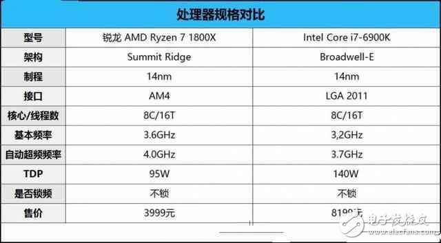 AMD銳龍7 1800X對(duì)比Intel i7 6900K誰(shuí)贏(yíng)