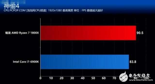 AMD銳龍7 1800X對(duì)比Intel i7 6900K誰(shuí)贏(yíng)