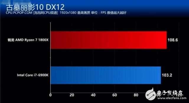 AMD銳龍7 1800X對(duì)比Intel i7 6900K誰(shuí)贏(yíng)