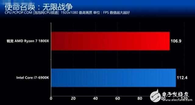 AMD銳龍7 1800X對(duì)比Intel i7 6900K誰(shuí)贏(yíng)