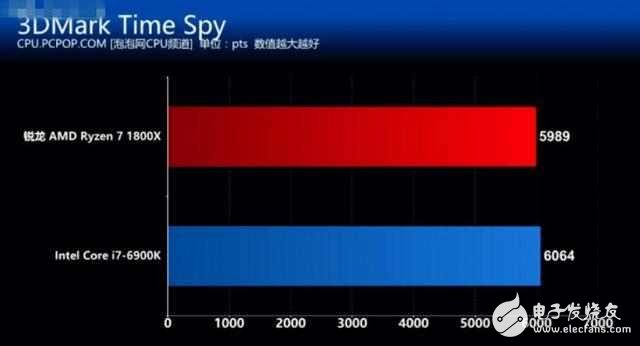 AMD銳龍7 1800X對(duì)比Intel i7 6900K誰(shuí)贏(yíng)