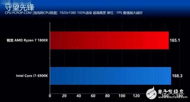 AMD銳龍7 1800X對(duì)比Intel i7 6900K誰(shuí)贏(yíng)