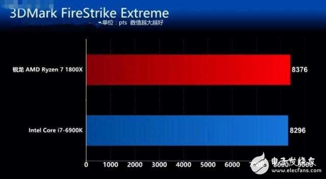 AMD銳龍7 1800X對(duì)比Intel i7 6900K誰(shuí)贏(yíng)