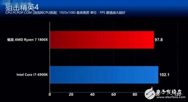 AMD銳龍7 1800X對(duì)比Intel i7 6900K誰(shuí)贏(yíng)