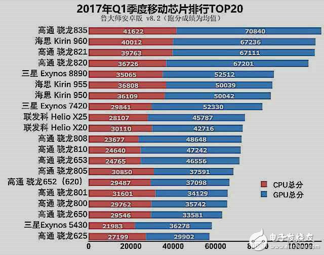 華為麒麟960大戰(zhàn)高通驍龍835,手機(jī)芯片20強(qiáng)排名屈居第二