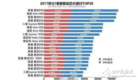 17年第一季度處理器排名第一高通驍龍835沒毛?。◎旪?25墊底但OPPOr9s卻銷量最好！