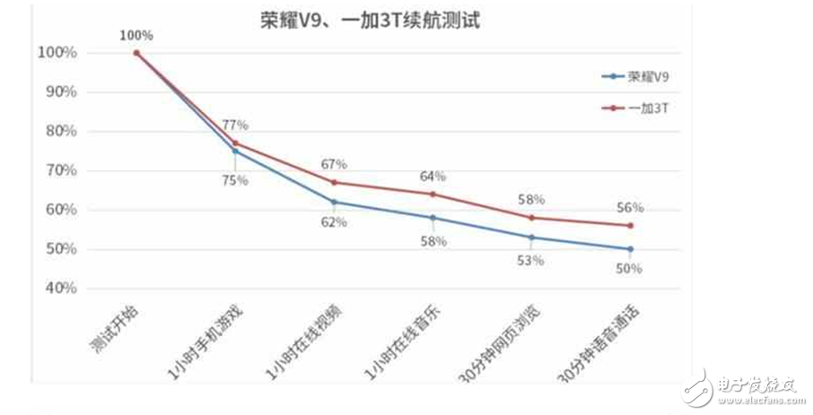 華為榮耀V9評(píng)測(cè)：榮耀V9和一加3T在硬件配置、性能、續(xù)航、快充、拍照上對(duì)比評(píng)測(cè)，數(shù)據(jù)說(shuō)話買誰(shuí)你看！