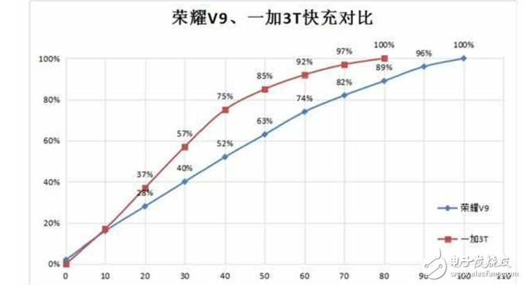 華為榮耀V9評(píng)測(cè)：榮耀V9和一加3T在硬件配置、性能、續(xù)航、快充、拍照上對(duì)比評(píng)測(cè)，數(shù)據(jù)說(shuō)話買誰(shuí)你看！