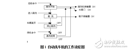 汽車自動清洗裝置PLC控制