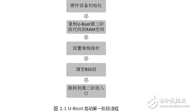 uboot啟動(dòng)分析