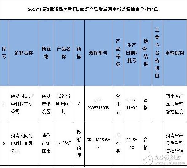 河南質(zhì)監(jiān)局抽檢2批次道路照明用LED燈產(chǎn)品不合格