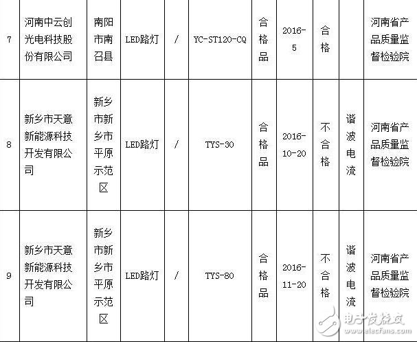 河南質(zhì)監(jiān)局抽檢2批次道路照明用LED燈產(chǎn)品不合格