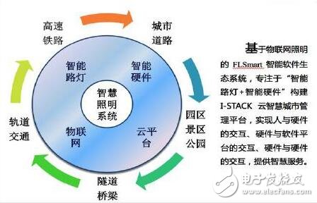 照明攜手智慧，共建智慧城市