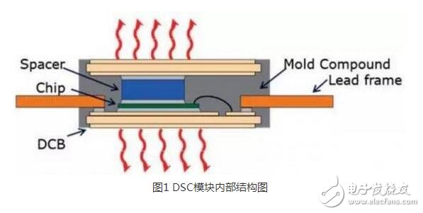 IGBT（Insulated Gate Bipolar Transistor），絕緣柵雙極型晶體管，是由BJT（雙極型三極管）和MOS（絕緣柵型場效應管）組成的復合全控型電壓驅(qū)動式功率半導體器件， 兼有MOSFET的高輸入阻抗和GTR的低導通壓降兩方面的優(yōu)點。GTR飽和壓降低，載流密度大，但驅(qū)動電流較大；MOSFET驅(qū)動功率很小，開關(guān)速度快，但導通壓降大，載流密度小。