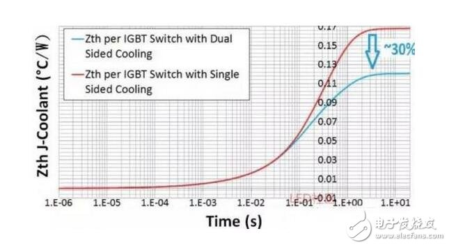 IGBT（Insulated Gate Bipolar Transistor），絕緣柵雙極型晶體管，是由BJT（雙極型三極管）和MOS（絕緣柵型場效應管）組成的復合全控型電壓驅(qū)動式功率半導體器件， 兼有MOSFET的高輸入阻抗和GTR的低導通壓降兩方面的優(yōu)點。GTR飽和壓降低，載流密度大，但驅(qū)動電流較大；MOSFET驅(qū)動功率很小，開關(guān)速度快，但導通壓降大，載流密度小。