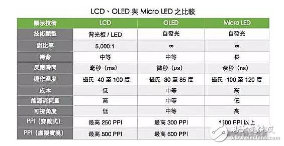 蘋果自身從事研發(fā)顯示面板，Micro LED技術(shù)遭遇瓶頸，能否挑戰(zhàn)LCD和OLED？