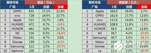 OPPOR11最新消息：驍龍660處理器，OPPOR11plus攜手同發(fā)！銷量第一能否再造神話？