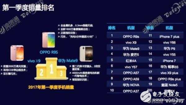 OPPOR11最新消息：驍龍660處理器，OPPOR11plus攜手同發(fā)！銷量第一能否再造神話？