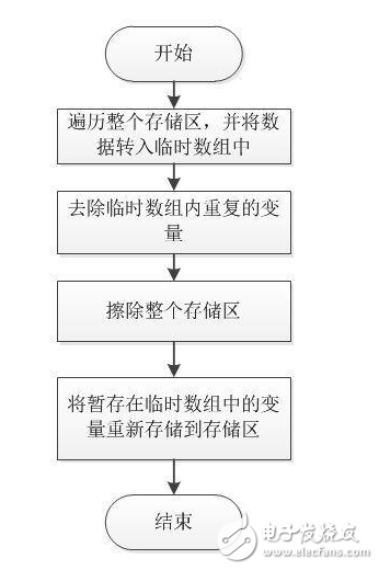 如果有幾個(gè)設(shè)置參數(shù)需要存儲(chǔ)到Flash中，我們一般會(huì)怎么存儲(chǔ)呢？將不同的參數(shù)都存儲(chǔ)到不同的頁(yè)中，還是將這幾個(gè)參數(shù)捆綁成一種結(jié)構(gòu)體，每次修改都同時(shí)寫(xiě)入一次呢？  　　將參數(shù)存儲(chǔ)到固定的地址，則每個(gè)參數(shù)都將占用Flash的一個(gè)塊。而將全部參數(shù)捆綁一起存入Flash塊中，那么只有一個(gè)參數(shù)修改時(shí)，也需要將全部參數(shù)一起存一遍。那么有什么更好的方法嗎？