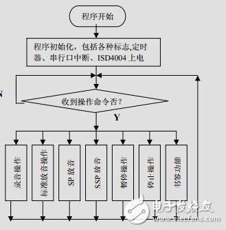 基于ISD4004語音芯片的語言學(xué)習(xí)機(jī)的設(shè)計(jì)