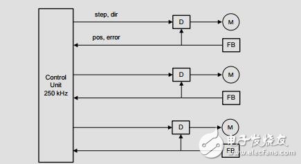 四軸數(shù)控路由器250千赫控制回路的參考設(shè)計(jì)