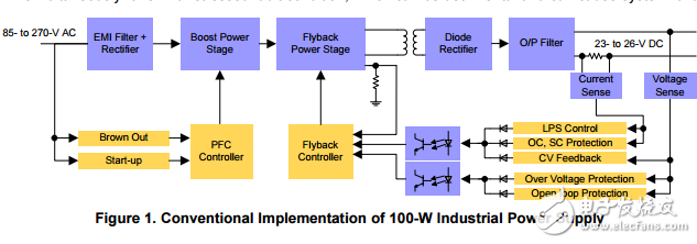 具有精確的電流和功率限制、高功率、高PF的工業(yè)電源