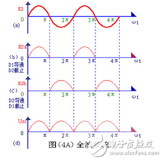 變壓器砍級電壓E2 ，是一個方向和大小都隨時間變化的正弦波電壓，它的波形如圖（2）（a）所示。在0～π時間內(nèi)，E2 為正半周即變壓器上端為正下端為負。此時二極管承受正向電壓面導通，E2 通過它加在負載電阻Rfz上，在π～2π時間內(nèi)，E2 為負半周，變壓器次級下端為正，上端為負。這時D 承受反向電壓，不導通，Rfz，上無電壓。在2π～3π時間內(nèi)，重復0～π時間的過程，而在3π～4π時間內(nèi)，又重復π～2π時間的過程…這樣反復下去，交流電的負半周就被“削”掉了，只有正半周通過Rfz，在Rfz上獲得了一個單一右向（上正下負）的電壓