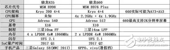 驍龍660對戰(zhàn)驍龍835：OPPOR11、VIVOx9s、紅米Pro2、堅果Pro、華為Nove2對比一加5、HTC U11、努比亞Z17誰更勝一籌？