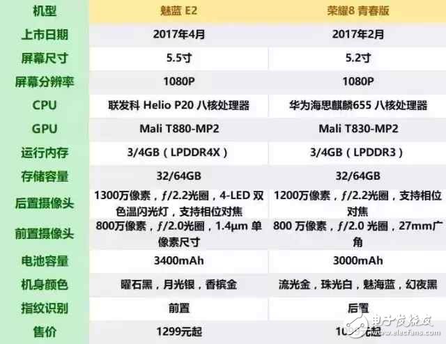 華為榮耀8青春版評測：榮耀8青春版對比魅族E2，6大方面詳細對比分析誰才最值得購買呢？