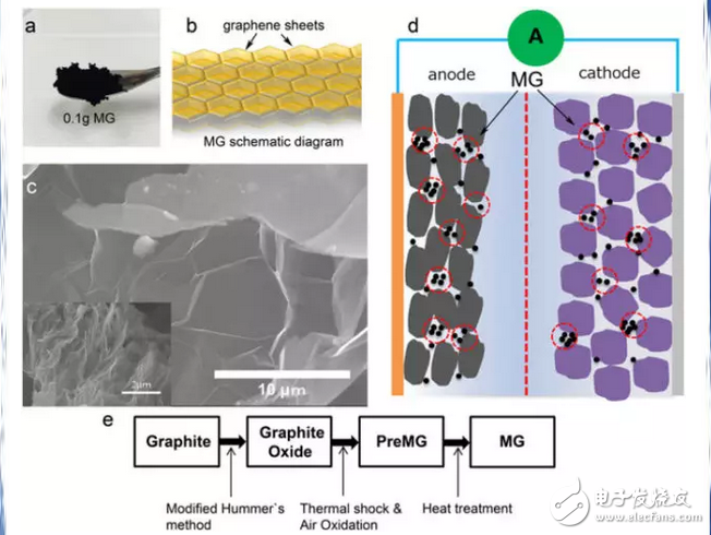 增強(qiáng)電動(dòng)汽車鋰電池性能的魔術(shù)材料：石墨烯海綿，假石墨烯電池