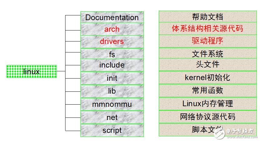 基于ARM和linux的開(kāi)發(fā)