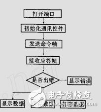 用VB開(kāi)發(fā)上位機(jī)與OMRONPLC之間的一種通訊程序