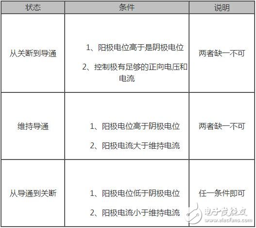 晶閘管的工作原理與晶閘管的導(dǎo)通條件