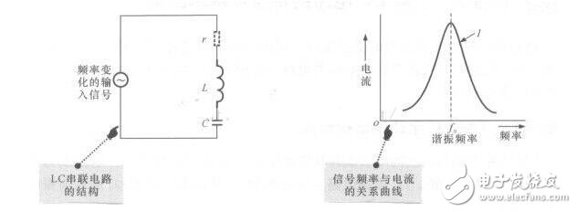 LC振蕩電路工作原理，LC串并聯(lián)電路匯總