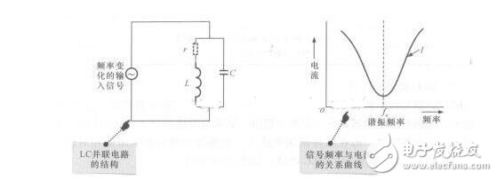 LC振蕩電路工作原理，LC串并聯(lián)電路匯總