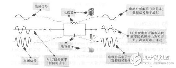 LC振蕩電路工作原理，LC串并聯(lián)電路匯總