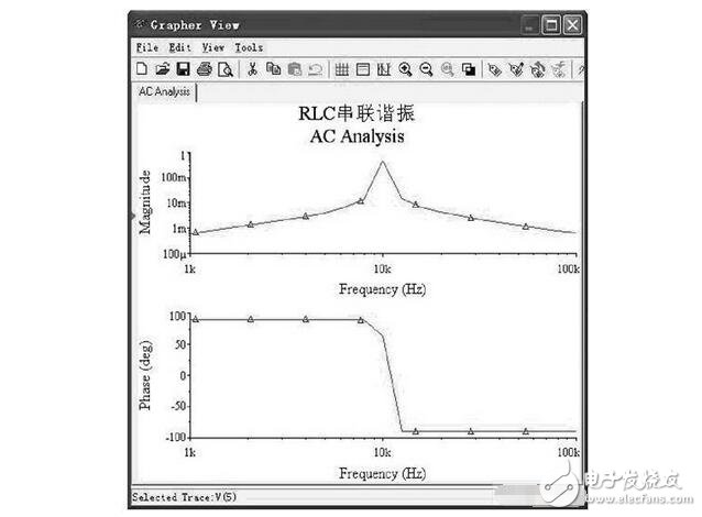 RLC串聯(lián)諧振電路解析，RLC串聯(lián)諧振仿真