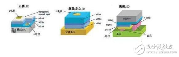 LED芯片發(fā)光效率的提高決定著未來LED路燈的節(jié)能能力，隨著外延生長(zhǎng)技術(shù)和多量子阱結(jié)構(gòu)的發(fā)展，外延片的內(nèi)量子效率已有很大提高。要如何滿足路燈使用的標(biāo)準(zhǔn)，很大程度上取決于如何從芯片中用最少的功率提取最多的光，簡(jiǎn)單而言，就是降低驅(qū)動(dòng)電壓，提高光強(qiáng)。傳統(tǒng)正裝結(jié)構(gòu)的LED芯片，一般需要在p-GaN上鍍一層半透明的導(dǎo)電層使電流分布更均勻，而這一導(dǎo)電層會(huì)對(duì)LED發(fā)出的光產(chǎn)生部分吸收，而且p電極會(huì)遮擋住部分光，這就限制了LED芯片的出光效率。