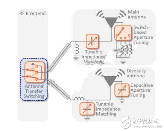 盡管RF開關(guān)的出貨量巨大，但市場(chǎng)競(jìng)爭(zhēng)激烈，價(jià)格壓力較大。Taylor說(shuō)，這些設(shè)備的平均銷售價(jià)格（ASP）為10至20美分。