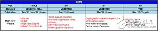 兩種標(biāo)準(zhǔn)一種體驗(yàn),UFS 2.1和UFS 2.0有差距嗎？