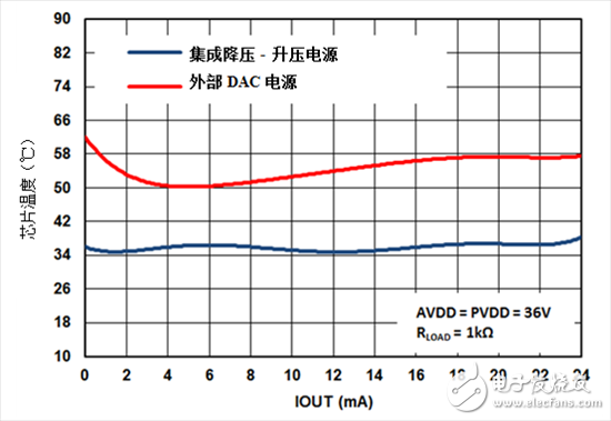 新的集成DAC如何提高效率并減少模擬量輸出模塊中的電路板空間