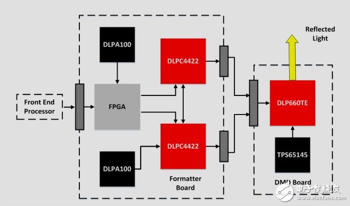 4KUHD顯示芯片子系統(tǒng)參考設(shè)計(jì) 具有dlp660te和dlpc4422