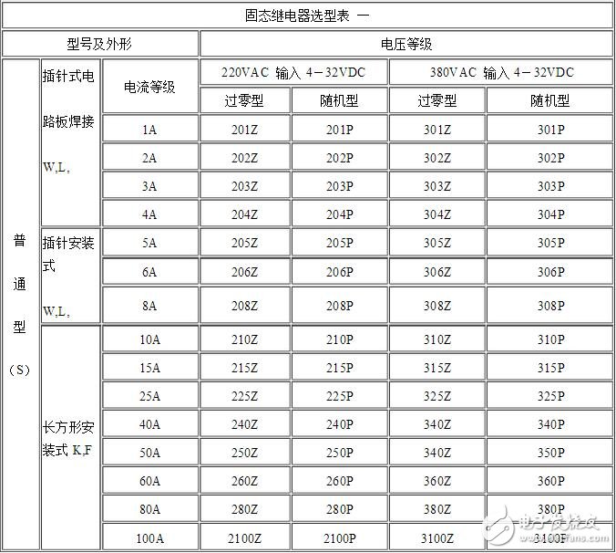 固態(tài)繼電器的選型與固態(tài)繼電器工作中遇到的主要問題