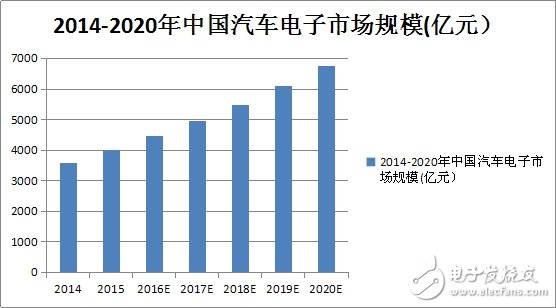 搶奪6800億汽車市場(chǎng)，先得過這個(gè)坎！