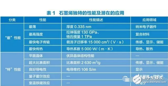 石墨烯真的無所不能嗎？石墨烯電池的手機(jī)充電真的只要5秒？