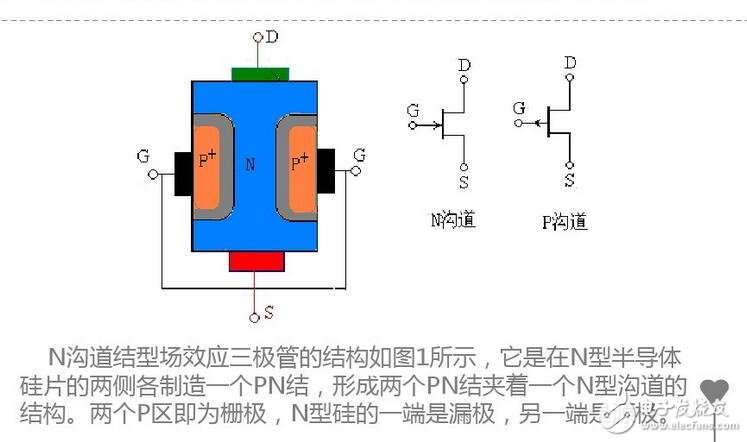 更正確地說，ID流經(jīng)通路的寬度，即溝道截面積，它是由pn結(jié)反偏的變化，產(chǎn)生耗盡層擴展變化控制的緣故。