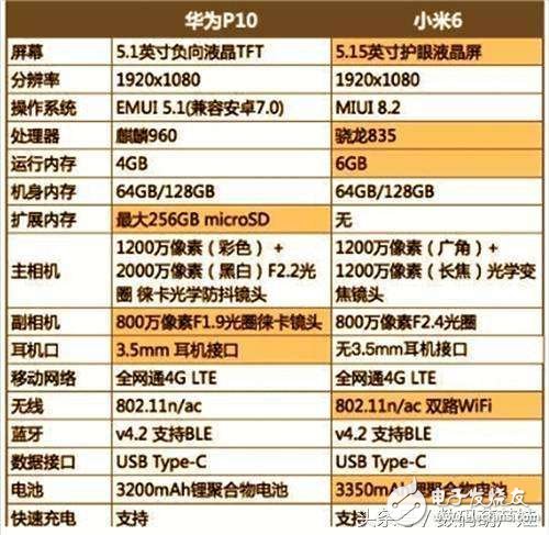 國產(chǎn)旗艦大對決：小米6跟華為P10誰能更受用戶喜愛？